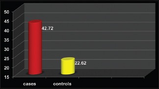 Graph 1