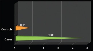 Graph 6