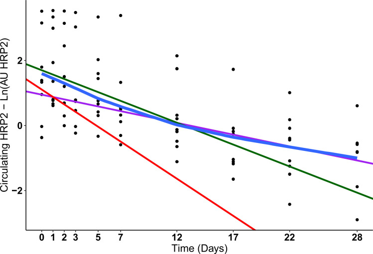 Graph depicts the decline in circulating HRP2 levels over time, with individual data points representing HRP2 leves from the individuals and the colored lines representing the models for early, late and overall development of HRP in peripheral blood.