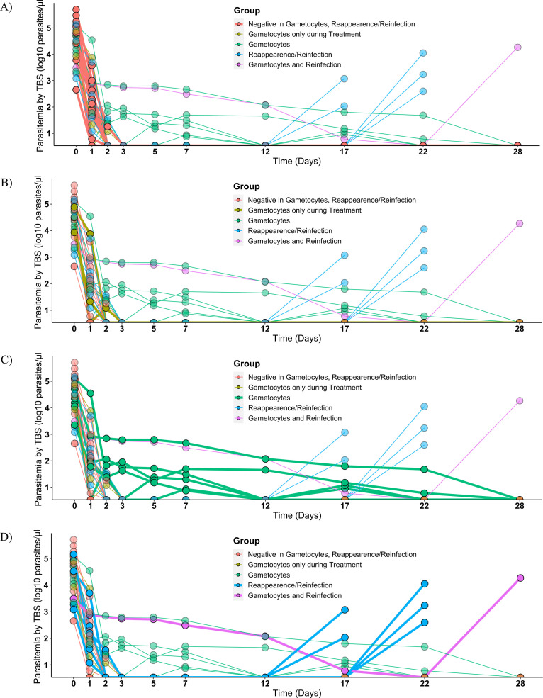 Four graphs depict parasitemia progression in various groups over time, classified by gametocyte presence, reappearance, and reinfection, depicting different trends in parasitemia levels in relation to these conditions.