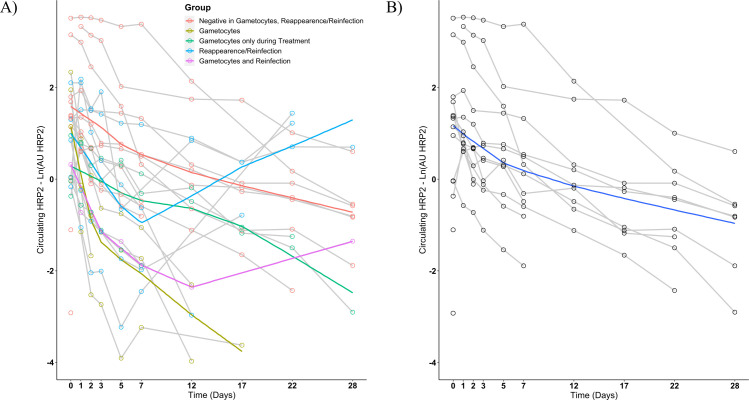 Two graphs depict the decline in circulating HRP2 levels over time, grouped by different infection and treatment conditions, with trends indicating the dynamics of HRP2 in response to gametocyte presence and reinfection.