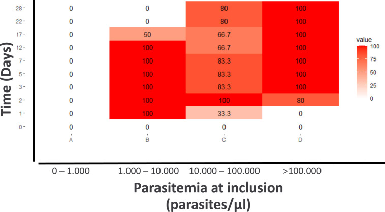 Heatmap displays the percentage of false positivity of HRP2-based tests over time, stratified by the parasitemia levels at inclusion.