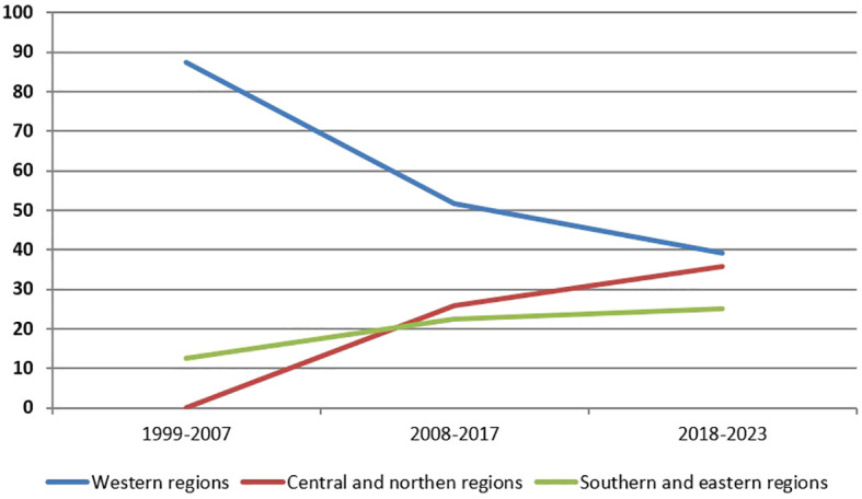 Figure 2