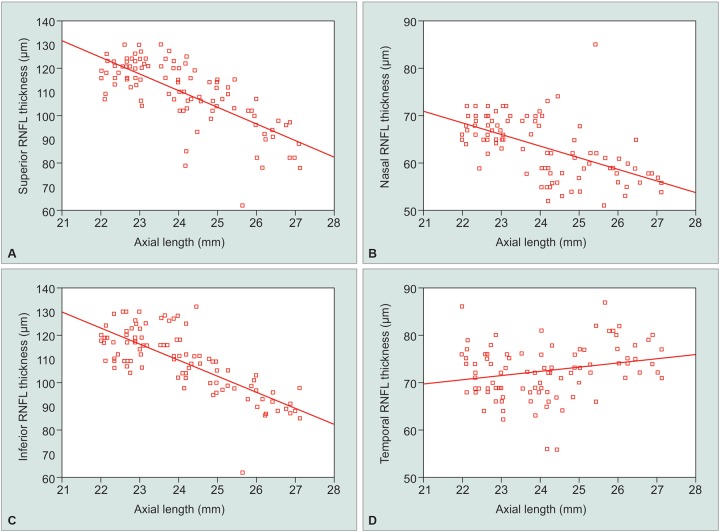 Graphs 2A to D