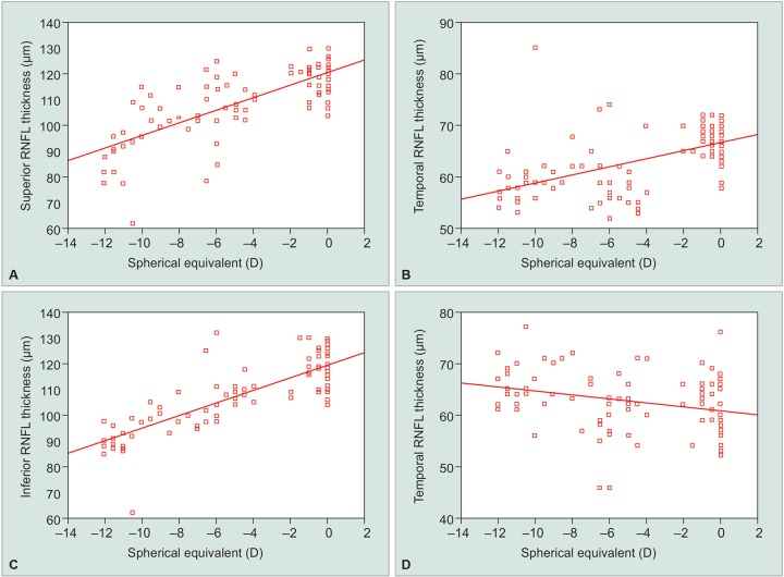 Graphs 3A to D