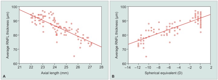 Graphs 1A and B