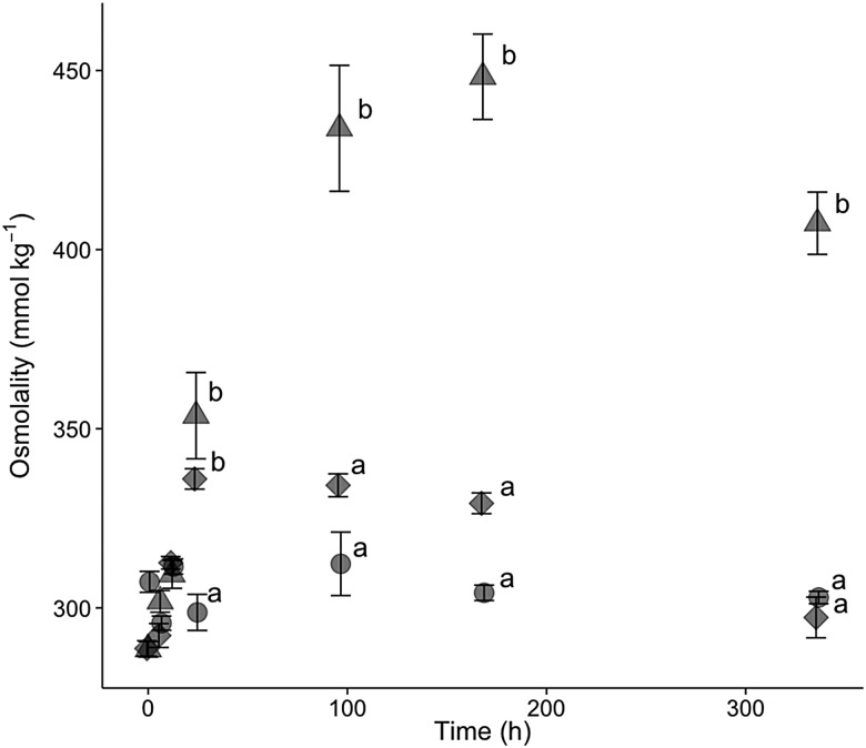 Figure 3: