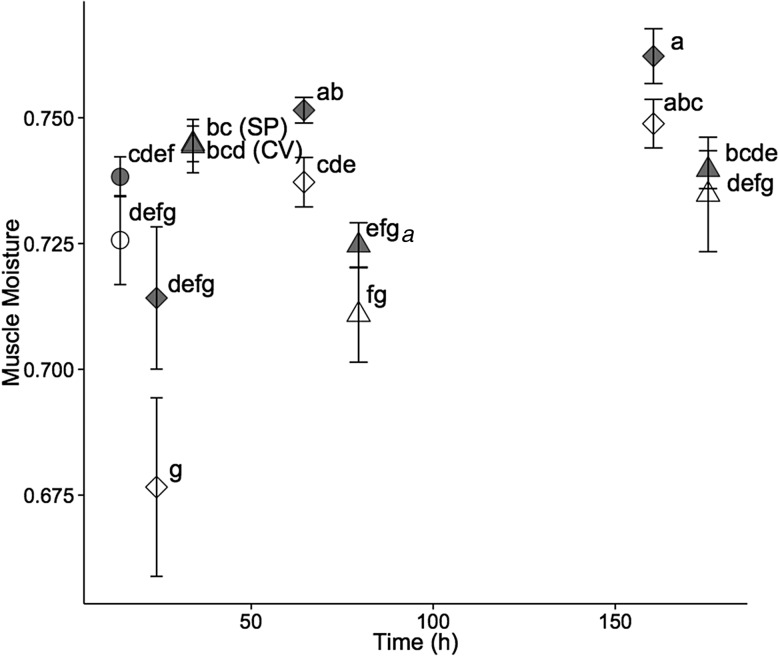 Figure 7: