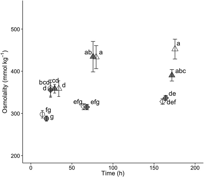 Figure 5: