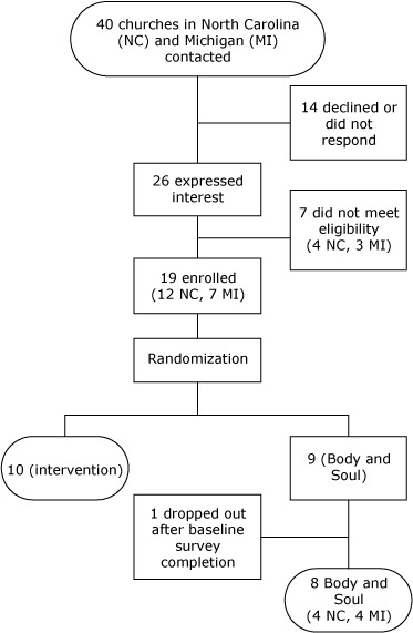 The figure consists of a flow diagram depciting the recruitment and selection process for the 2 study arms, the Body and Soul arm and the colon cancer screening intervention arm. Information is arranged in a vertical flow diagram. Forty churches were contacted initially; 14 declined or did not respond and 26 expressed interest. Of the 26 that expressed interest, 7 did not meet eligibility criteria (4 in North Carolina and 3 in Michigan), leaving 19 churches enrolled (12 in North Carolina and 7 in Michigan). The 19 churches were randomized to participate in either the Body and Soul arm of the study (n = 9) or in the colon cancer screening arm (n = 10). One church dropped out of the study after the baseline survey completion, leaving 8 churches to complete the Body and Soul program (4 in North Carolina and 4 in Michigan).