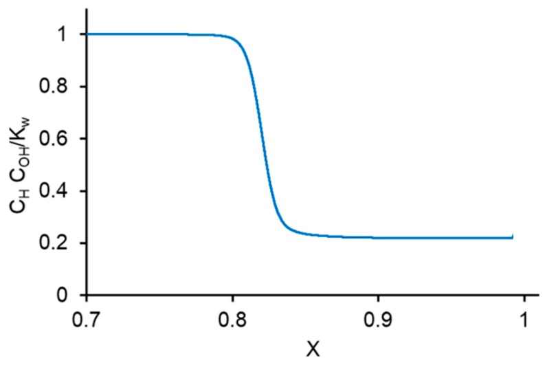 Figure 8