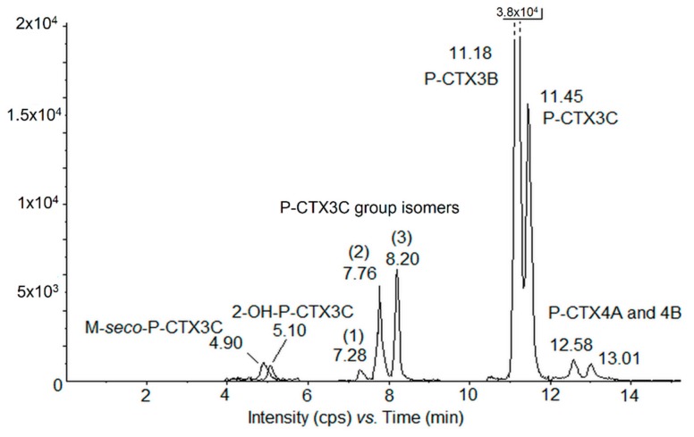 Figure 3