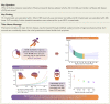 Structured Graphical Abstract