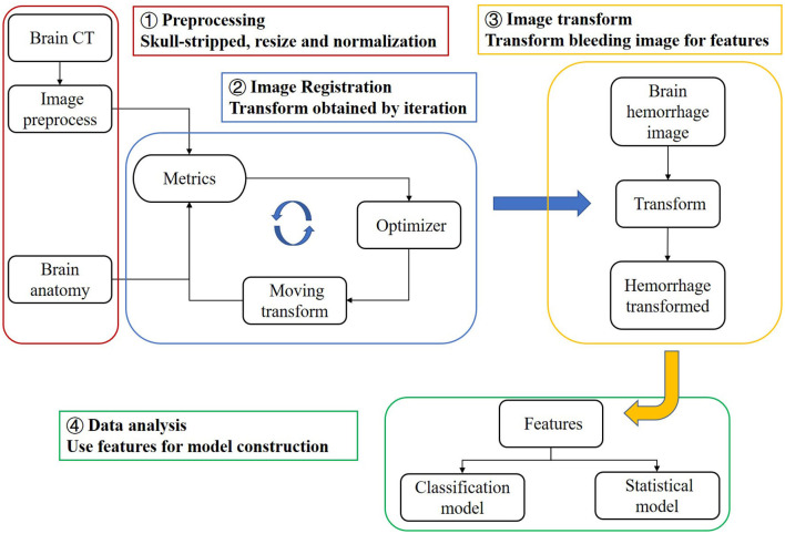 A Brain Ct Based Approach For Predicting And Analyzing Stroke