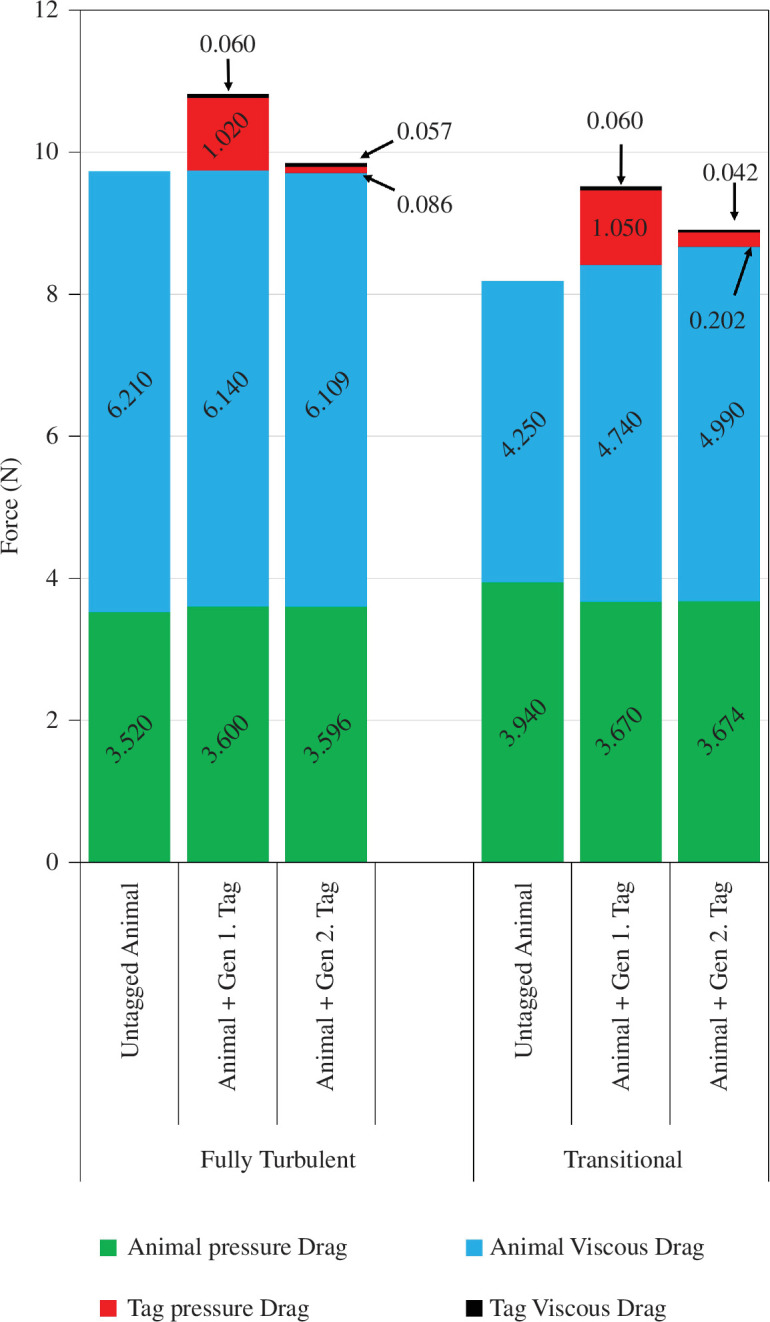 Comparison of pressure and viscous drag components for cases in which the animal is untagged, fitted with the generation 1 tag and, finally, fitted with the generation 2 tag.