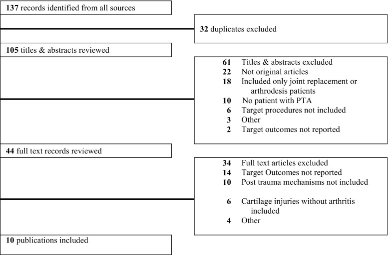 Distraction arthroplasty compared to other cartilage preservation ...