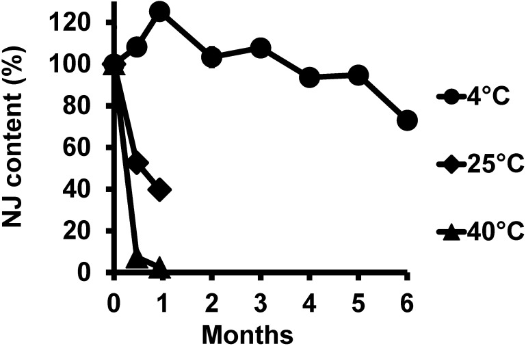 Fig. 4. Time course of nojirimycin (NJ) concentrations in S. ficellus culture in NJ production medium supplemented by marine broth and depleted starch collected from 4-day culture (CMB) during storage at 4°C, 25°C, and 40°C. NJ concentrations were determined by gas chromatography/flame ionization detection. The Y-axis shows the concentration relative to the initial one.