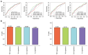 Figure 10. Comparison of the model. Comparison of the prognostic model with previously reported models using (A) receiver operating characteristic curves and (B) C–index values. C–index, concordance i...
