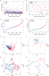 Figure 4. Data distribution of prognostic model using TGCA and GEO databases. (A) Distribution of operating system status in TGCA. (B) The distribution of operating system status in GEO databases. (C)...