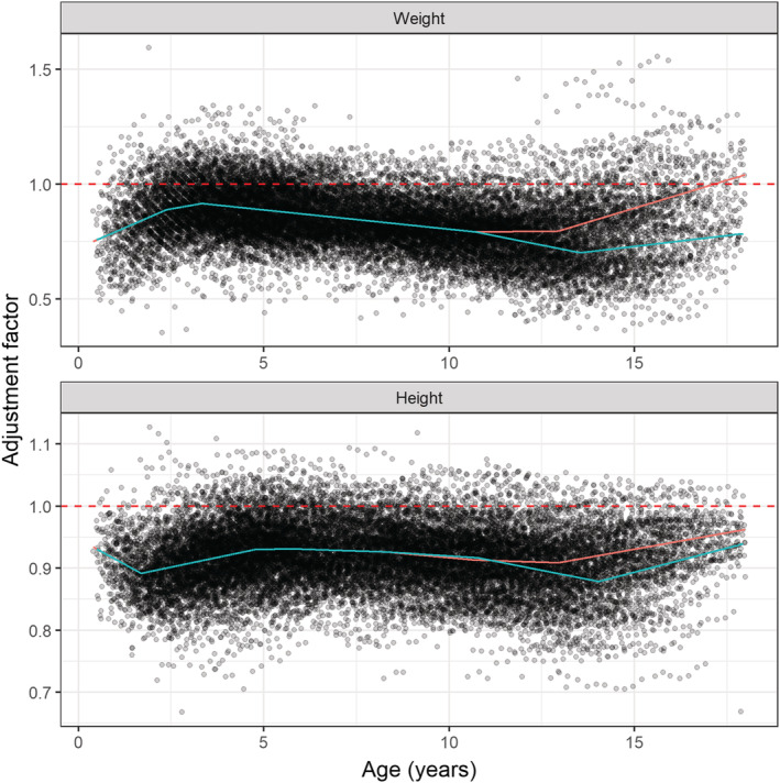 FIGURE 3