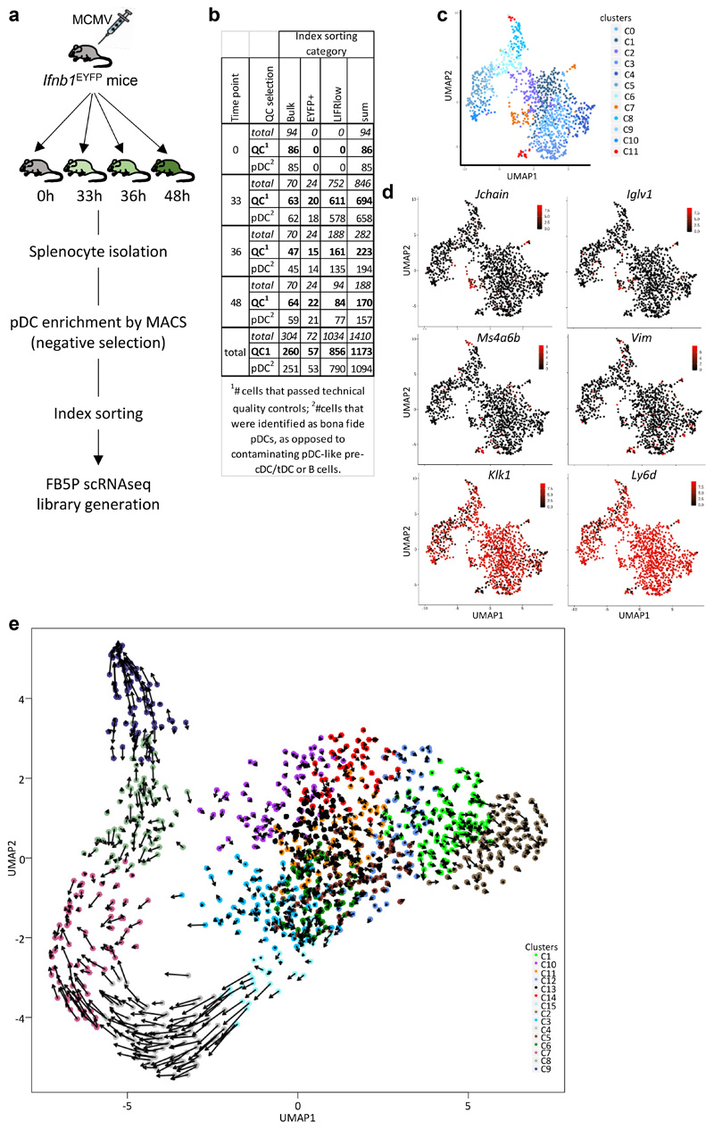 Extended Data Fig. 5