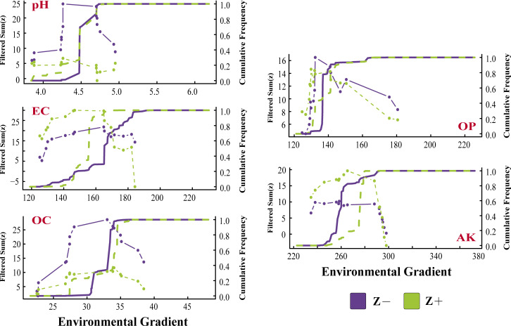 Line charts depict filtered sum (z) and cumulative frequency across environmental gradients for two groups, Z− and Z+. Each chart displays patterns of cumulative response along the gradient with distinct trends for each group.