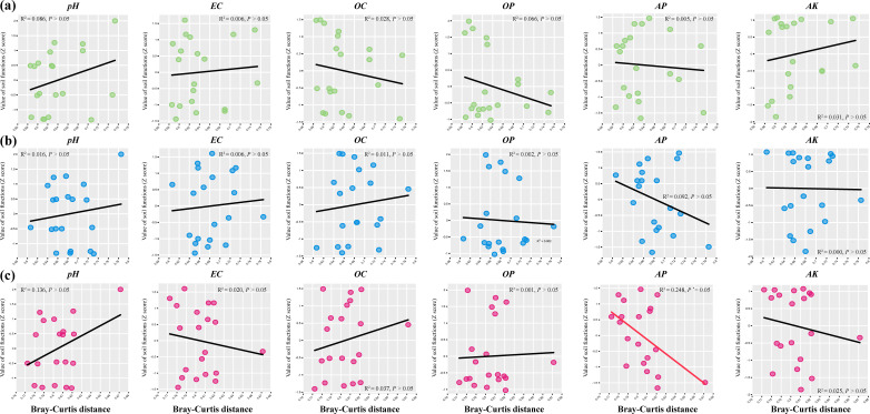 Scatterplots of the Bray–Curtis distance vs. soil function values across environmental gradients (pH, EC, OC, OP, AP, AK) for colored groups. Mostly non-significant trends; one significant negative correlation in AP.