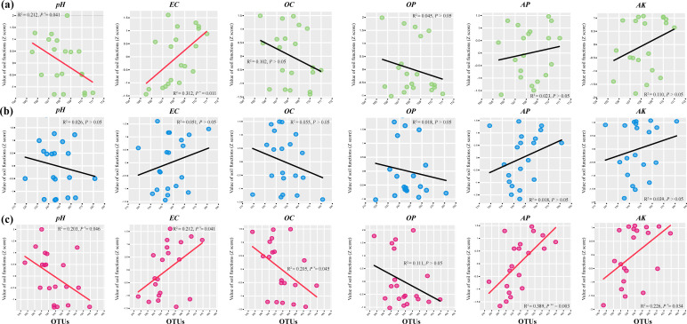 Scatterplots depict the relationship between soil functions and OTUs across environmental gradients for three groups. Significant positive or negative trends are highlighted with red regression lines, indicating varying R² and P values across gradients.