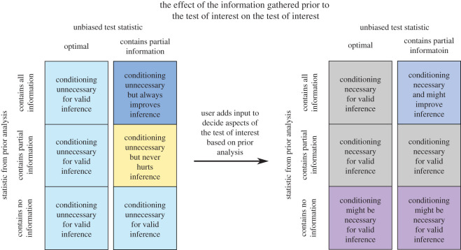 Box 2. Valid inference using data multiple times. 