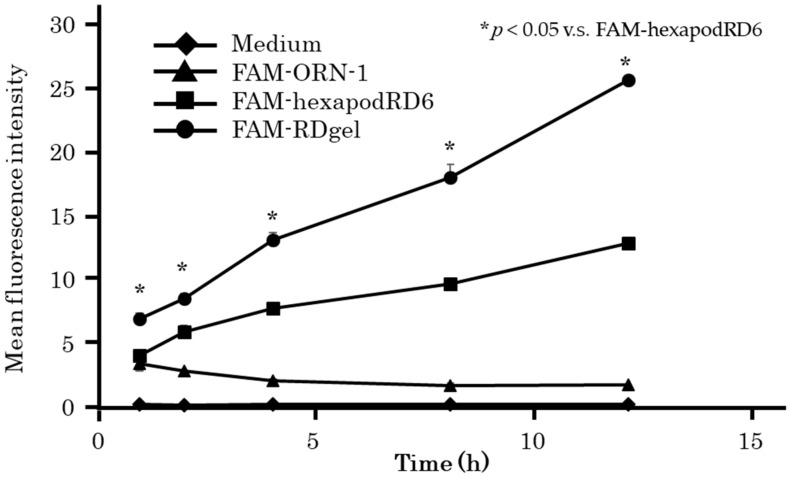 Figure 6