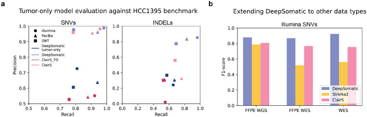 Figure 4: