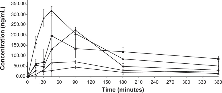 Figure 5