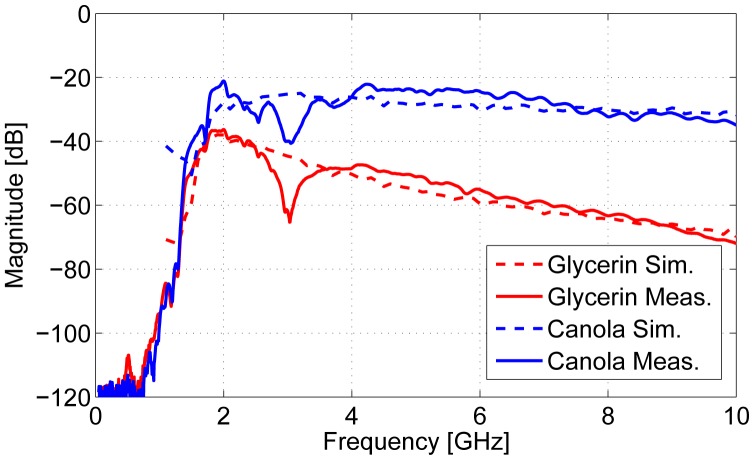 Figure 9.