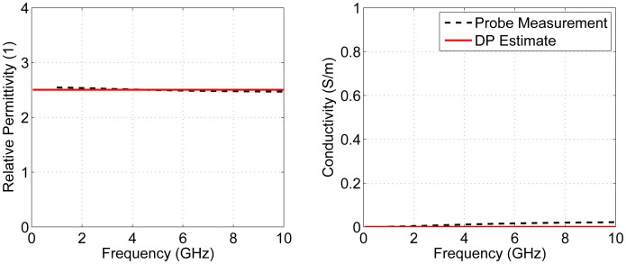 Figure 10.