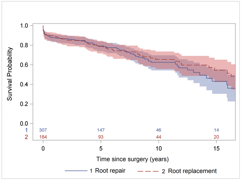 Figure 2: