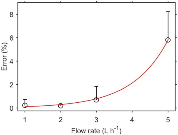 Fig. 4