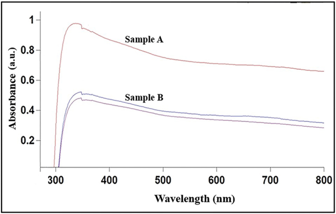 Fig. 3