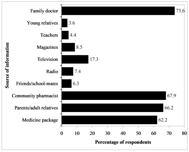 Knowledge and sources of information about medicines among adolescents ...