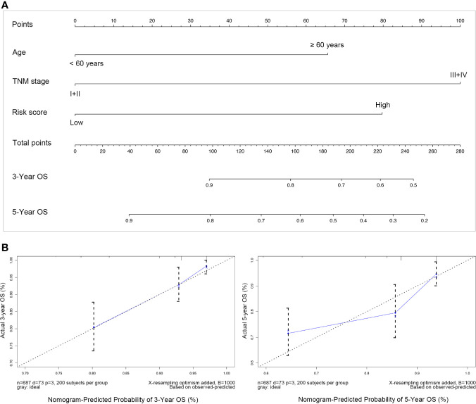 Figure 7