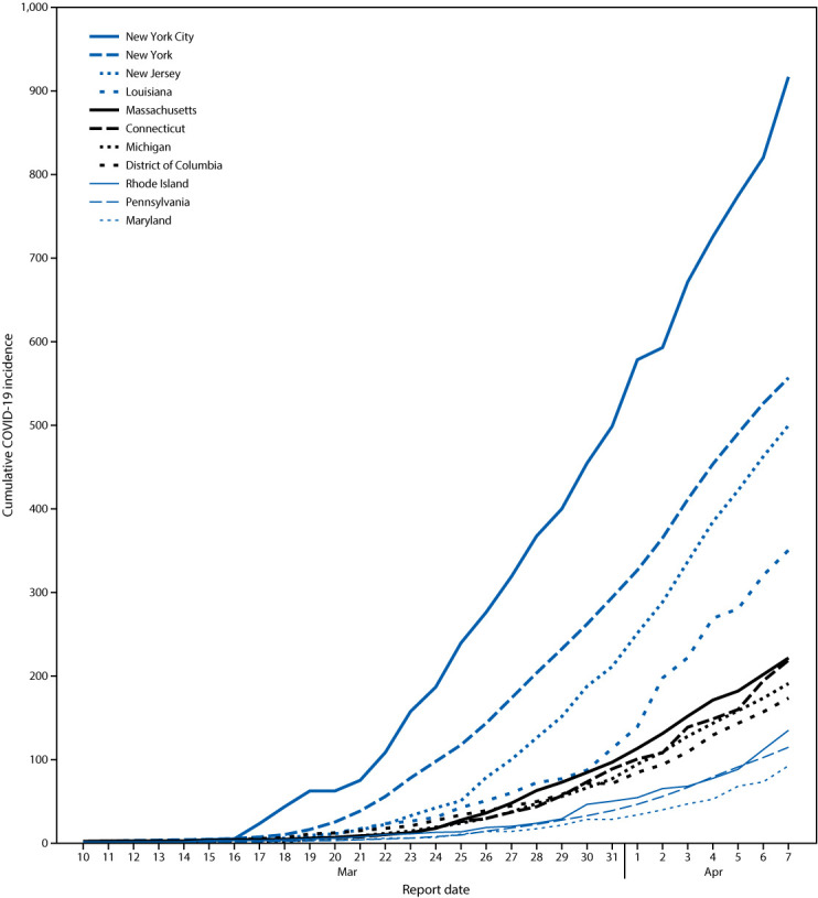 The figure is a line graph showing the cumulative incidence of COVID-19 for selected U.S. jurisdictions, by report date, during March 10–April 7, 2020.