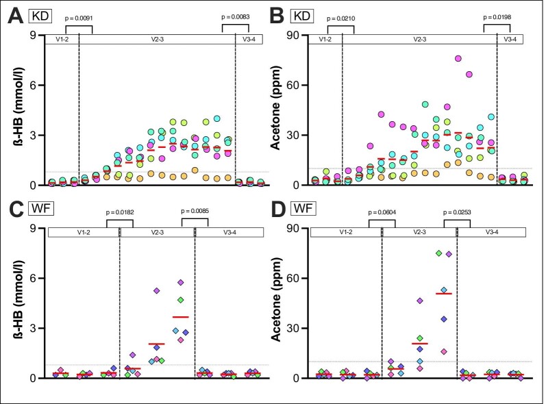 Figure 4: