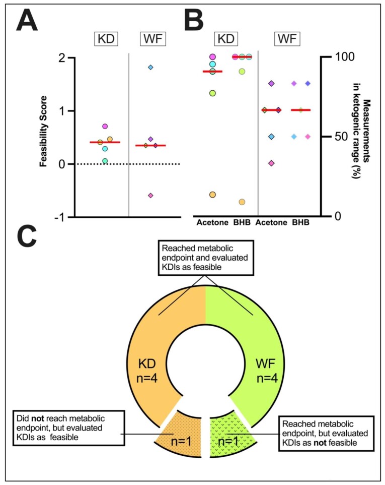 Figure 5: