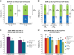Figure 1. Best overall response in patients with versus without high-risk features (A) and in the subsets of patients with or without del(17p)/TP53 mutation and with unmutated IGHV or mutated IGHV (B). Best uMRD responsea in patients with versus without high-risk features (C) and in the subsets of patients with or without del(17p)/TP53 mutation and with unmutated IGHV or mutated IGHV (D). Error bars represent 95% CIs. aPatients with missing MRD status were considered to have detectable MRD. Abbreviations: BOR, best overall response; mIGHV, mutated IGHV; mut, mutation; nPR, nodular partial response; uIGHV, unmutated IGHV.