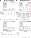 Figure 2. Kaplan–Meier curves of PFS in patients with versus without high-risk features (A) and in the subsets of patients with or without del(17p)/TP53 mutation and with unmutated IGHV or mutated IGHV (B). Kaplan–Meier curves of OS in patients with versus without high-risk features (C) and in the subsets of patients with or without del(17p)/TP53 mutation and with unmutated IGHV or mutated IGHV (D). Tick marks indicate censored patients. aDue to many patients being censored between months 36 and 42 in the del(17p)/TP53 mutation subset, PFS events among a small number of patients “at risk” beyond month 36 can lead to perceived large drops in PFS. Abbreviations: mIGHV, mutated IGHV; mut, mutation; uIGHV, unmutated IGHV.