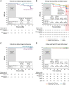 Figure 2. Kaplan–Meier curves of PFS in patients with versus without high-risk features (A) and in the subsets of patients with or without del(17p)/TP53 mutation and with unmutated IGHV or mutated IGHV (B). Kaplan–Meier curves of OS in patients with versus without high-risk features (C) and in the subsets of patients with or without del(17p)/TP53 mutation and with unmutated IGHV or mutated IGHV (D). Tick marks indicate censored patients. aDue to many patients being censored between months 36 and 42 in the del(17p)/TP53 mutation subset, PFS events among a small number of patients “at risk” beyond month 36 can lead to perceived large drops in PFS. Abbreviations: mIGHV, mutated IGHV; mut, mutation; uIGHV, unmutated IGHV.