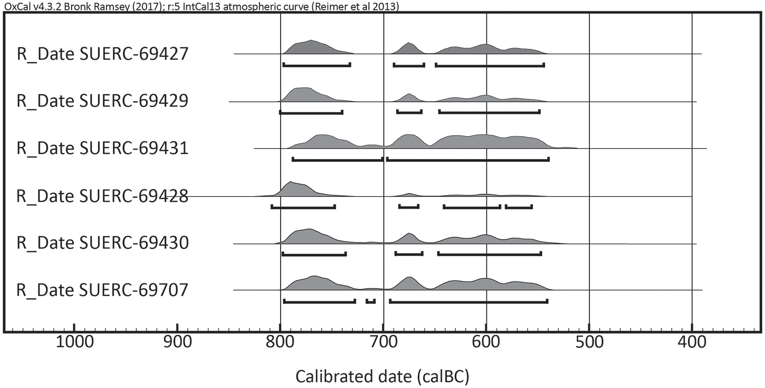 Figure 7.