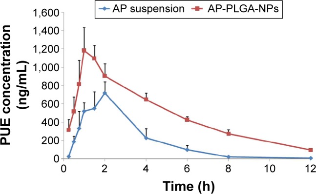 Figure 7