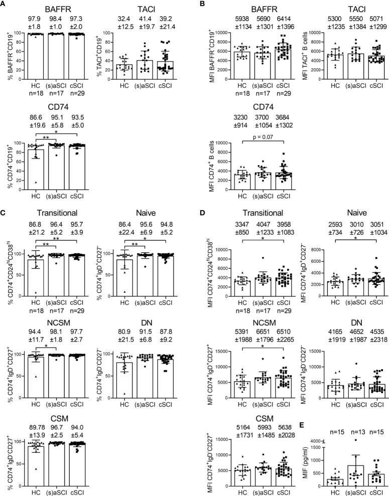 Figure 6