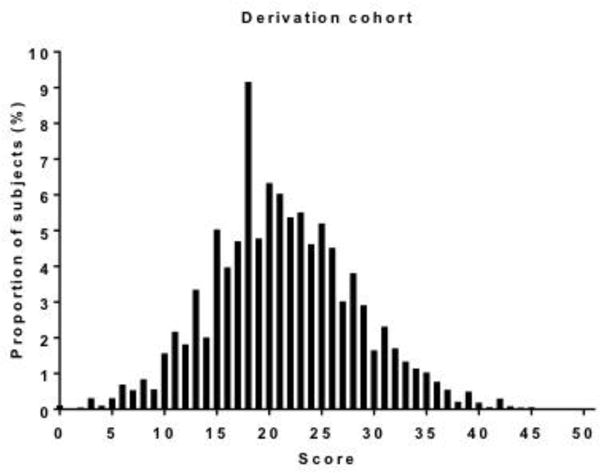 Figure #3