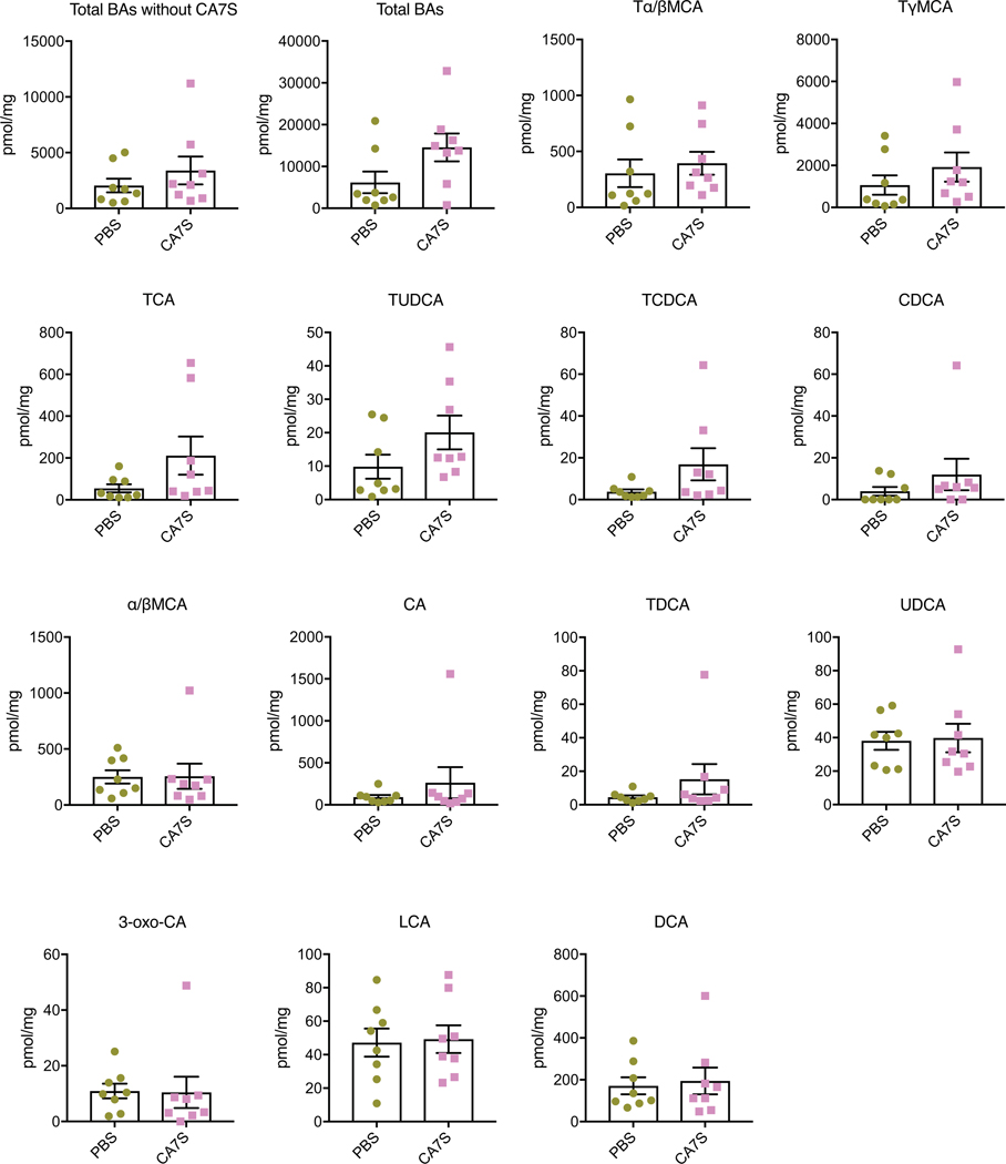 Extended Data Fig. 7